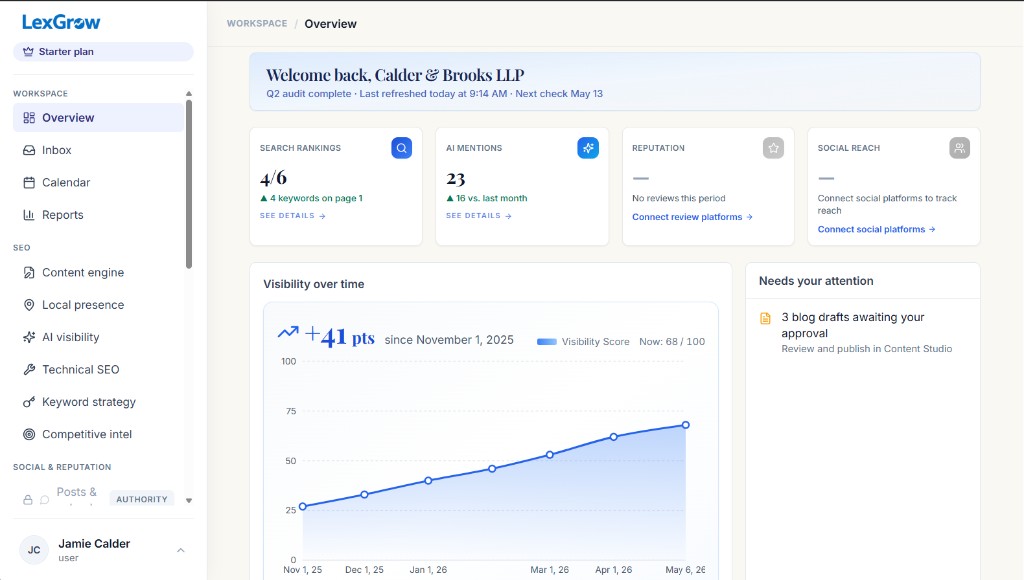 LexGrow dashboard showing visibility score, search rankings, AI mentions, visibility over time chart, and needs-attention inbox for a law firm