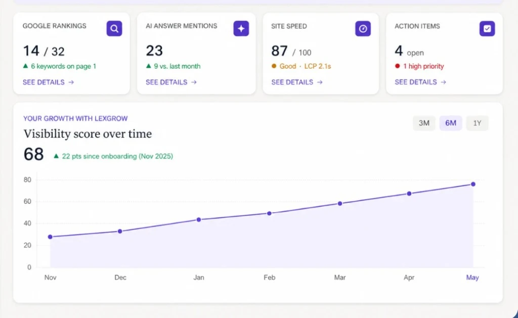 LexGrow SEO dashboard with visibility KPIs and growth chart
